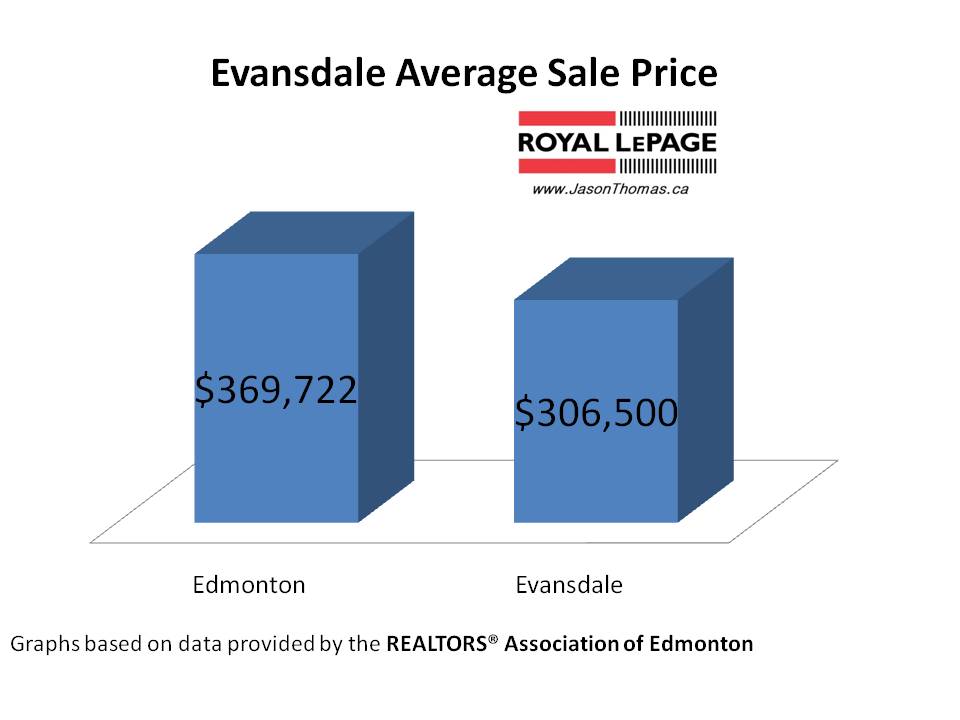 Evansdale Average sale price Edmonton